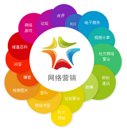 网络营销推广方式全解析